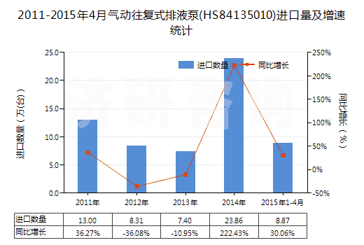2011-2015年4月氣動(dòng)往復(fù)式排液泵(HS84135010)進(jìn)口量及增速統(tǒng)計(jì) 2011-2015年4月氣動(dòng)往復(fù)式排液泵(HS84135010)進(jìn)口量及增速統(tǒng)計(jì)